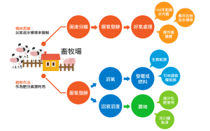Read more about the article 養豬業廢水管理計畫  資料來源：行政院環境部水質保護網