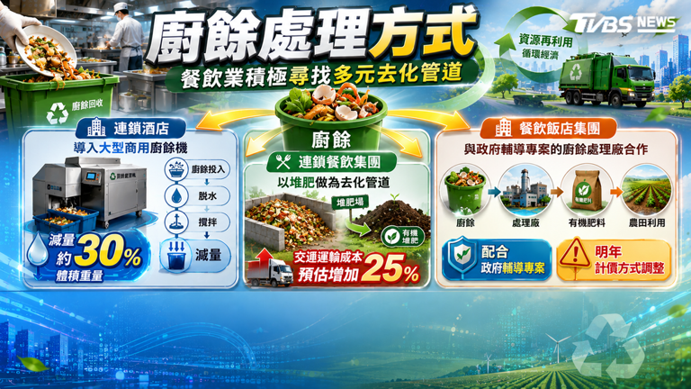 Read more about the article 廚餘禁令將上路!全台日產2115公噸 六都各出招應戰 (TVBS新聞網)
